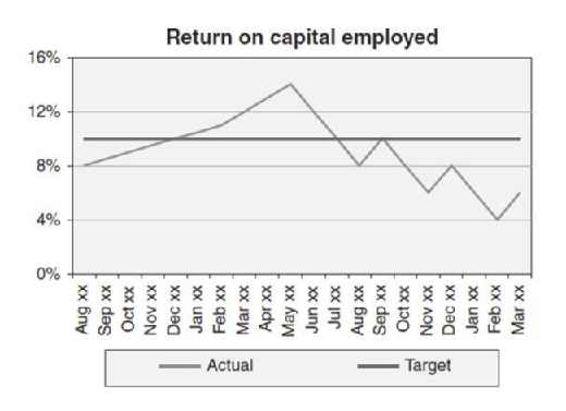 Roce. Capital employed. Return on Capital employed. Return on Capital. Roce 3.