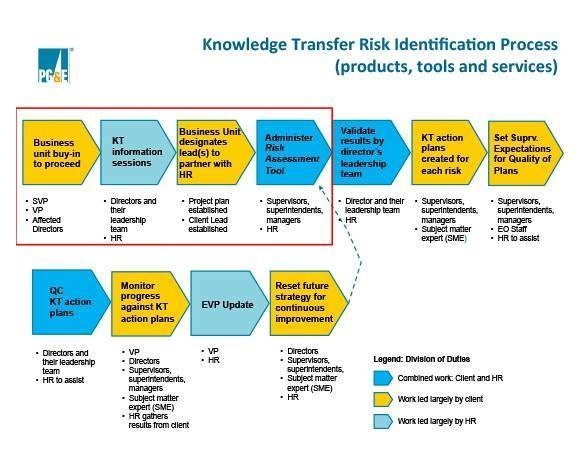 Knowledge Transfer Risk Identification Process