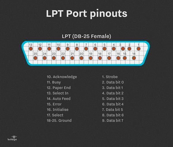 A parallel cable connection for computers can still be useful