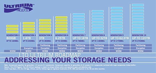 Linear Tape Open Generation Roadmap