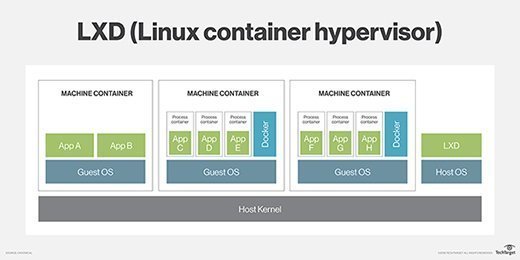 LXD architecture