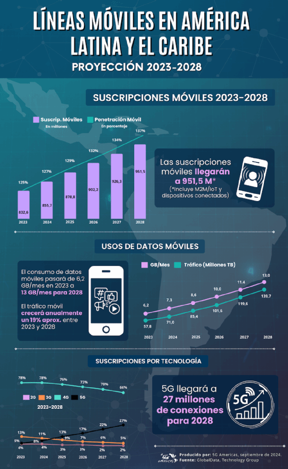 Consumo de datos móviles llegará a 13 GB/mes por usuario para 2028