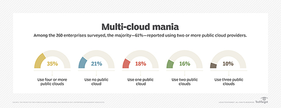 Computing multi-cloud