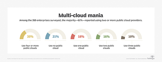 Multi-cloud computing