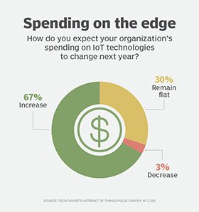 IoT technology spending