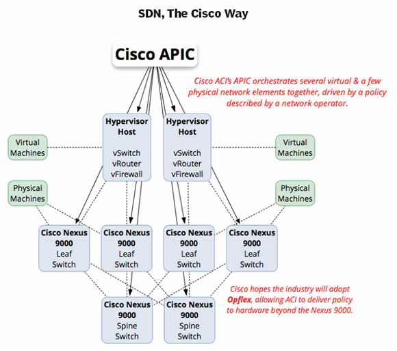 SDN, the Cisco way