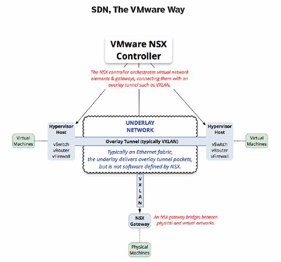 SDN, the VMware way