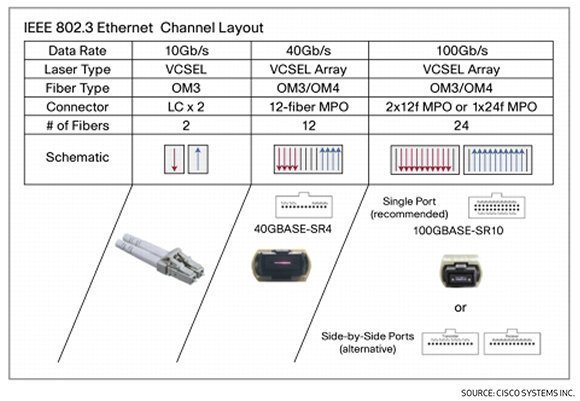 IEEE 802.3 Ethernet Channel Layout