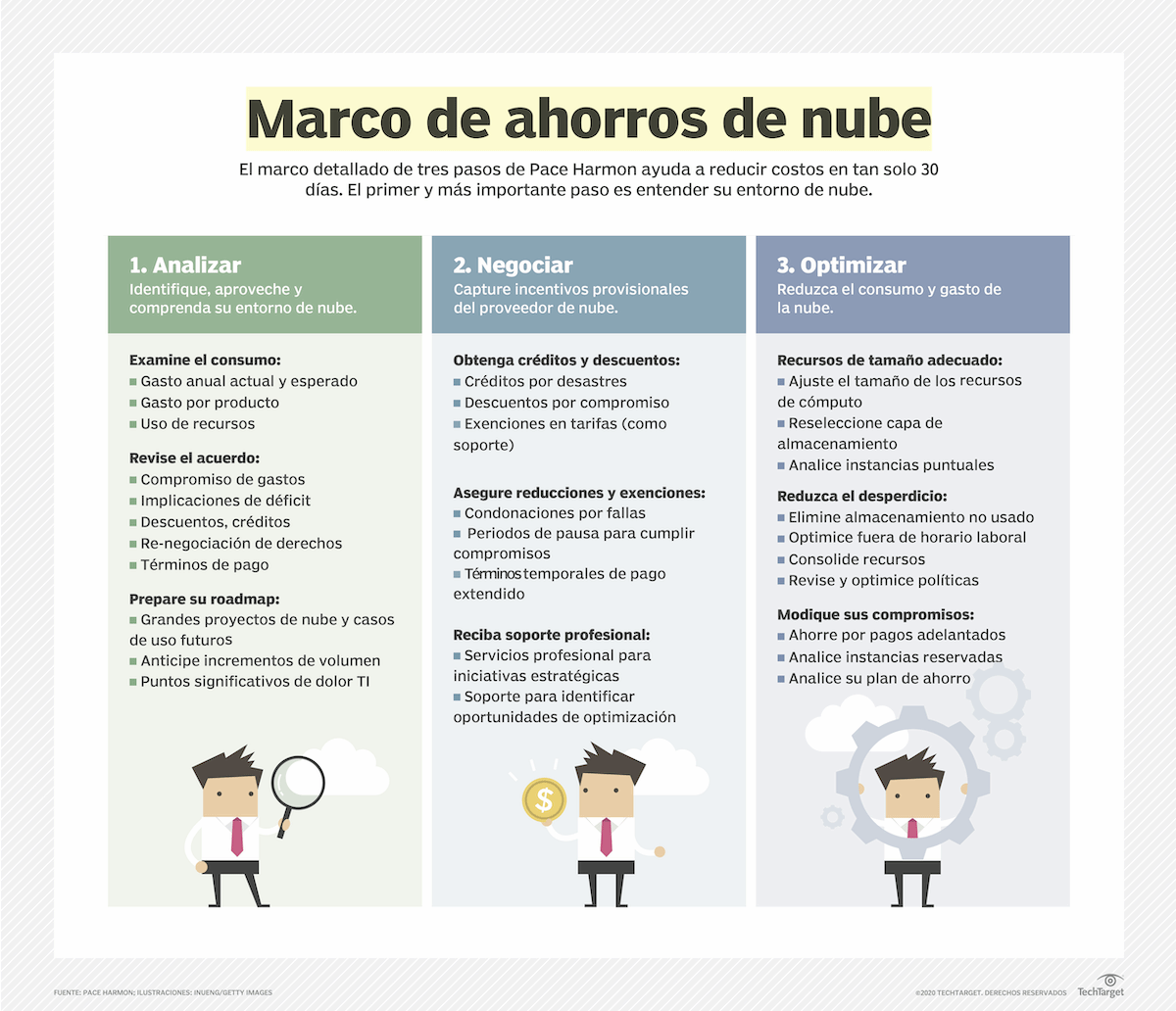 Tres pasos para lograr ahorros de costos en la nube | Computer Weekly