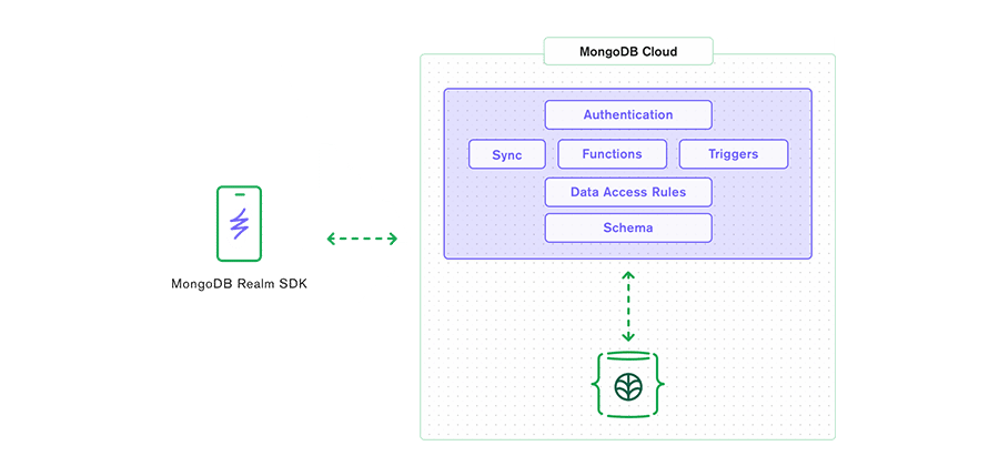 MongoDB grows with Atlas Data Lake and mobile services | TechTarget