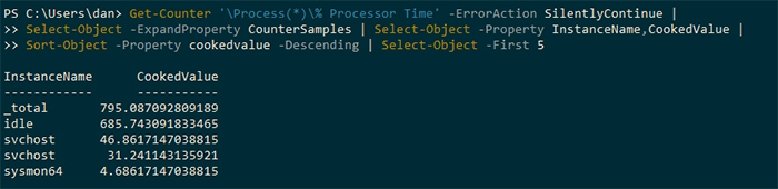 How IT Admins Can Use PowerShell To Monitor CPU Usage