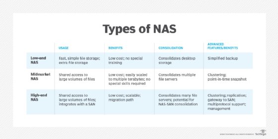 NAS categories