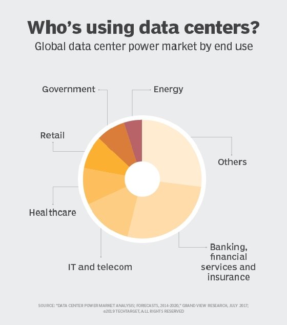 Global data center market