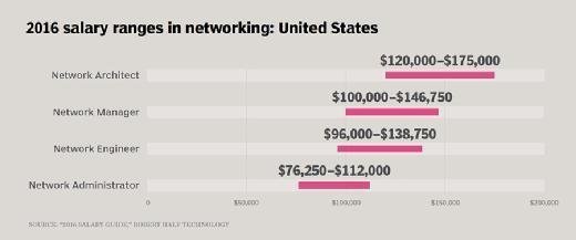 senior network architect salary