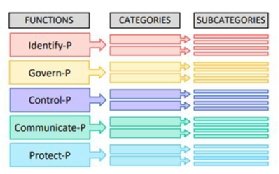 NIST core structure