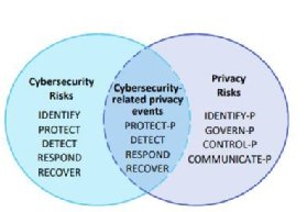 Funzioni principali del NIST