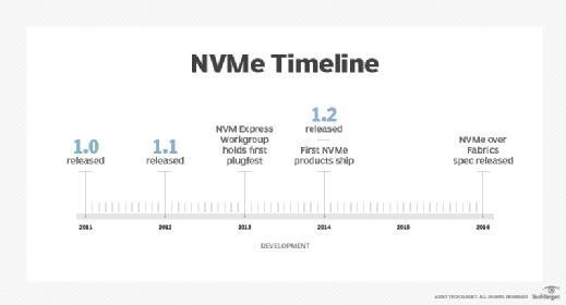 NVMe SSD Speeds Explained