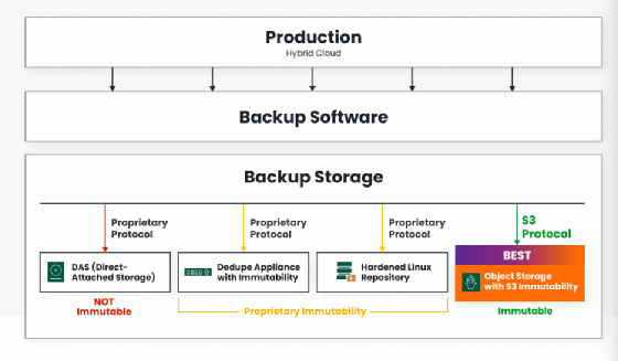Object First: Maßgeschneiderter Objektspeicher für Veeam | Computer Weekly