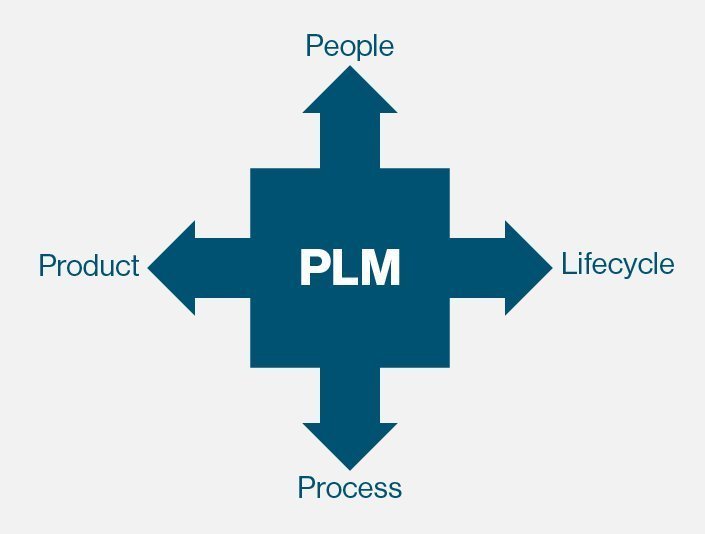 What can PLM technology do for enterprises? | TechTarget