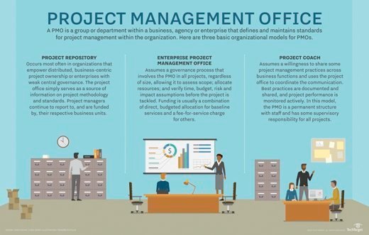 Project Management Office Organizational Chart