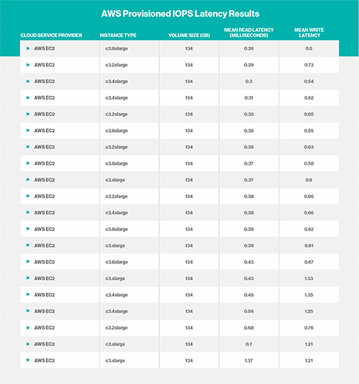 iops aws pricing