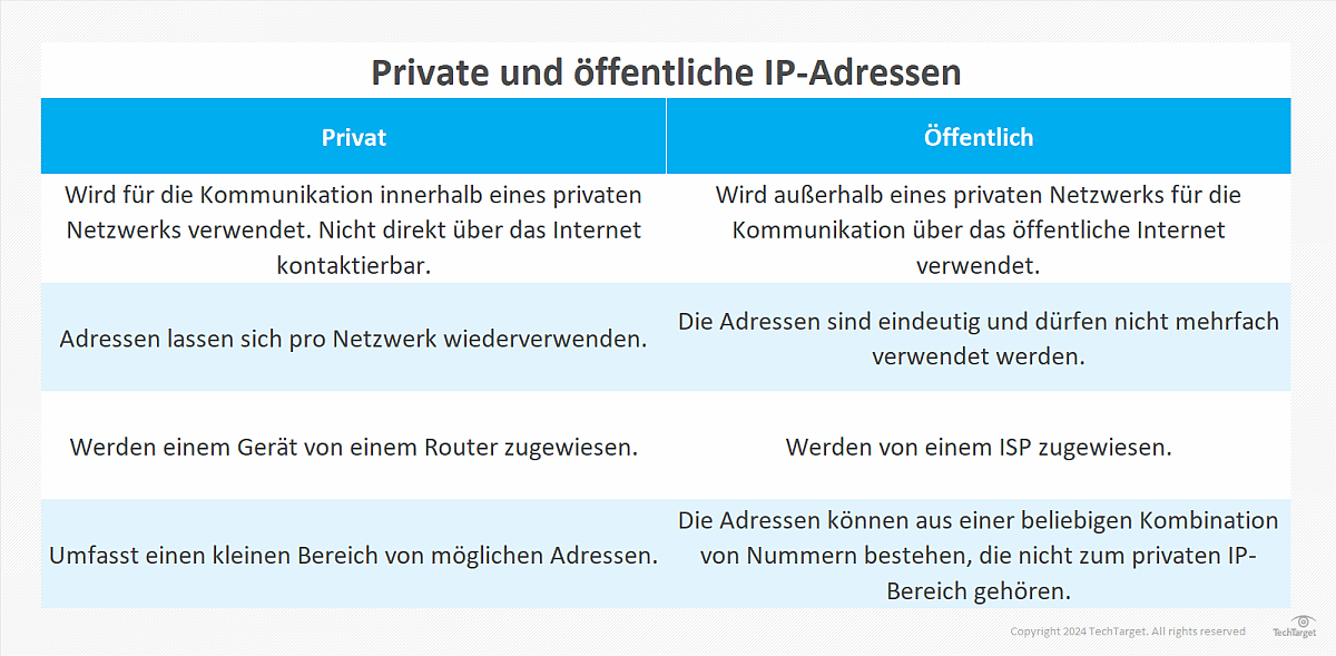 Was ist Private IPAdresse? Definition von Computer Weekly