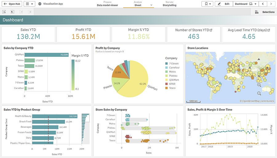 What Is A Business Intelligence Dashboard (BI Dashboard)? | Definition ...