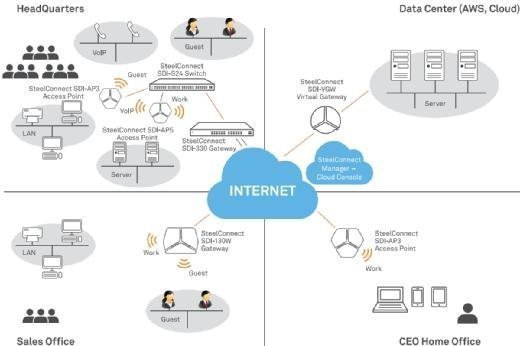 Eine SteelConnect-Infrastruktur im Überblick.