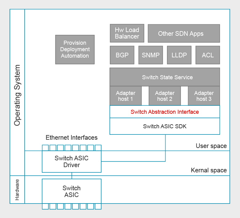 4 switch ASIC interfaces to drive SDN and machine learning growth ...