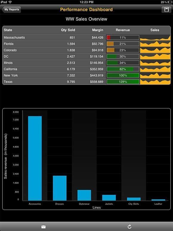 SAP's performance dashboard mobile user interface User interfaces Mobile CRM applications
