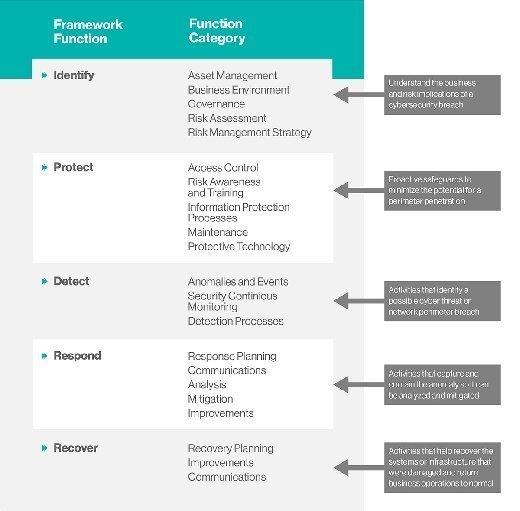 Enhance your DR plan with the national cybersecurity framework