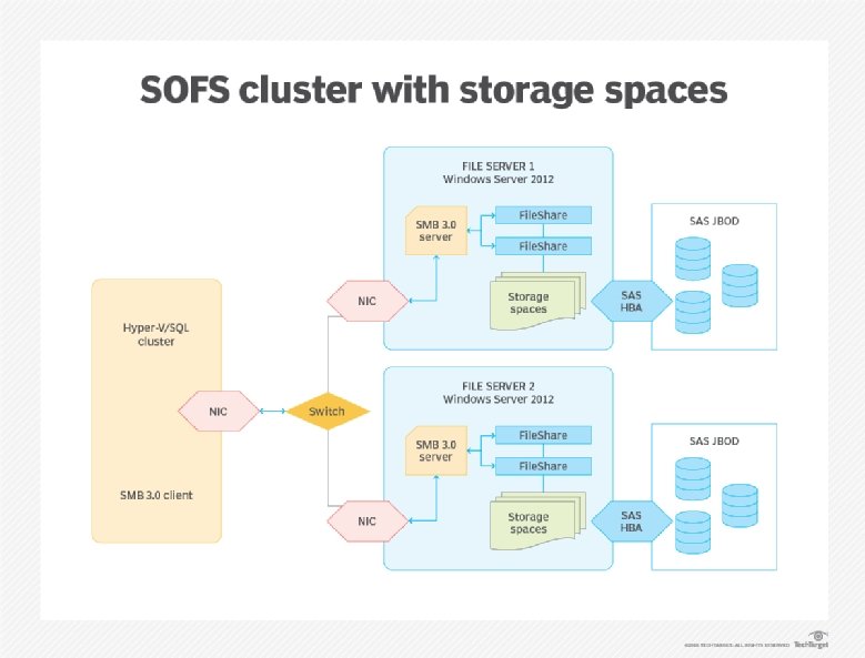 Master clustered storage with Storage Spaces and ScaleOut File Server