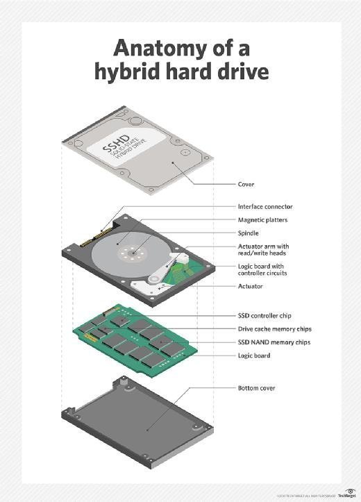 SSD vs. SSHD HDD: Which best? | TechTarget