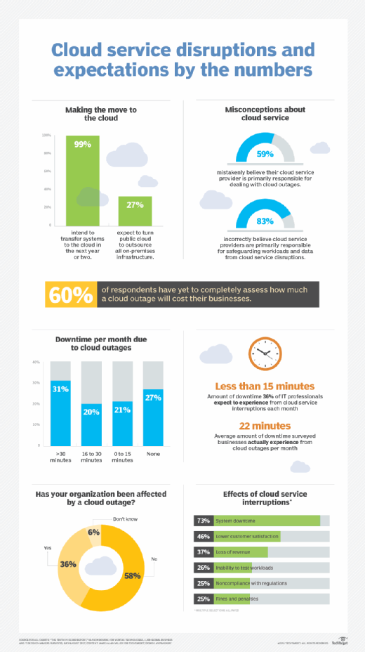 Many enterprises aren't prepared for a cloud service outage | TechTarget