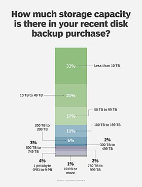 backup disk storage cloud grows demand market