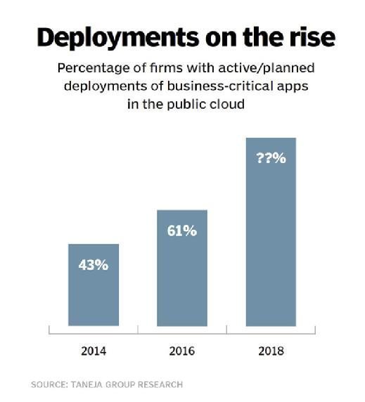 Percentage of companies deploying business-critical apps in the public cloud