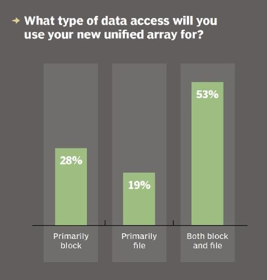 unified storage array data access