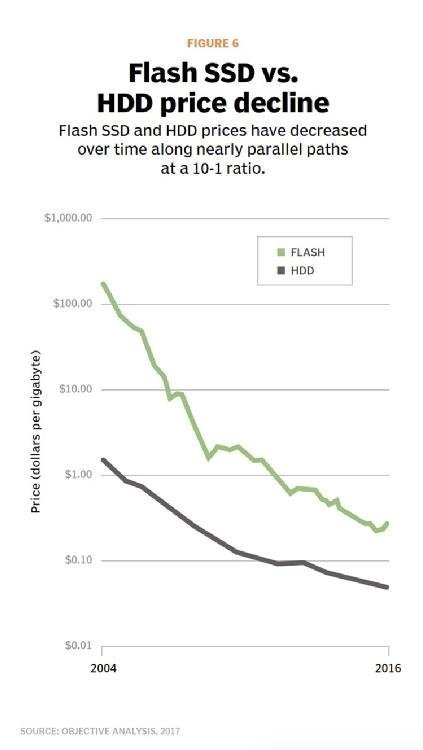 Hdd Vs Ssd Speed Chart