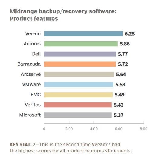 commvault vs veeam