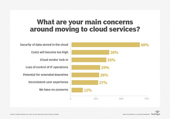 Main concerns related to moving to cloud services