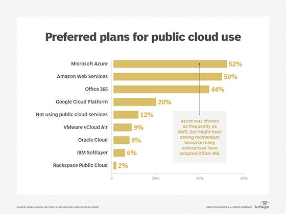 Cloud services survey respondents are using or plan to use