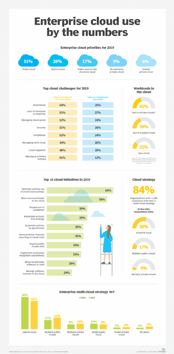 Title Multi-cloud strategy leads, but hybrid cloud is heating up