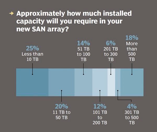 When buying more primary data storage, applications matter