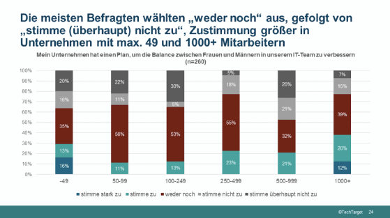 Leider ist keine Tendenz zu erkennen, den Frauenanteil in der IT zu erhöhen.