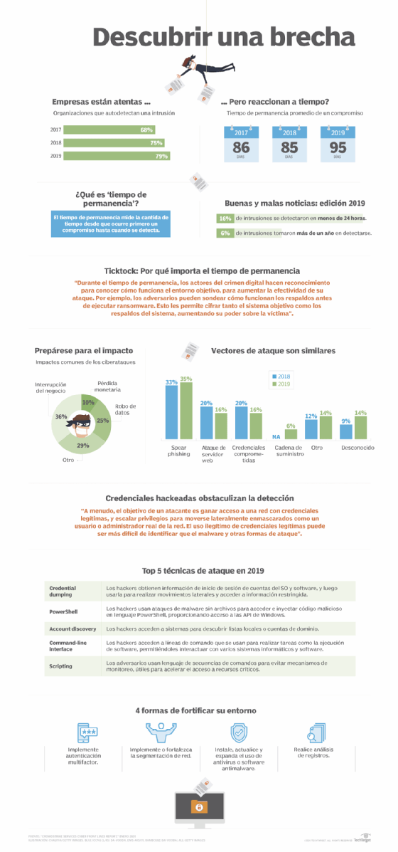 Estado del riesgo de ciberseguridad: Detección y mitigación