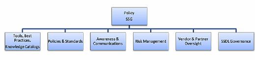 software security group (SSG), software security policy