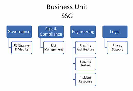 software security group (SSG), software security business unit