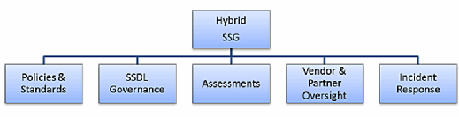 Software security group (SSG), software security hybrid