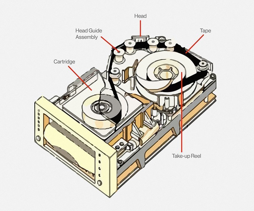 Digital Linear Tape (DLT)
