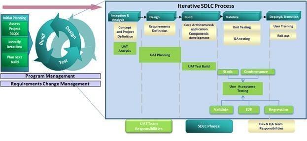 plc process 3 stages